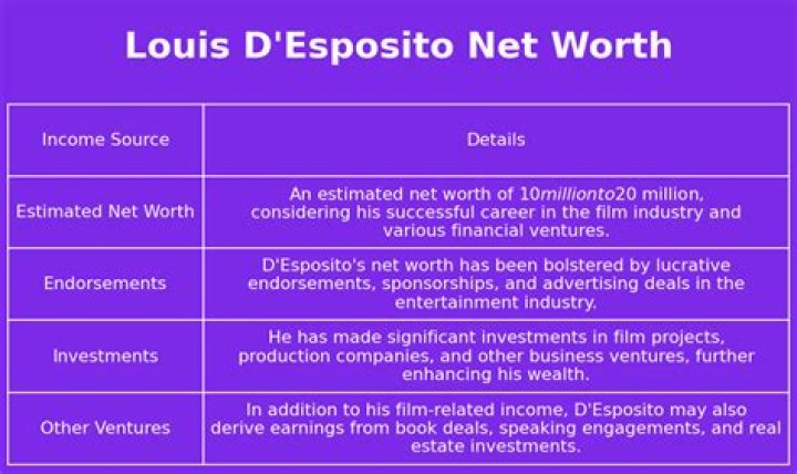 How Much Money Does Louis D’Esposito Make? Latest Louis D’Esposito Net Worth Income Salary