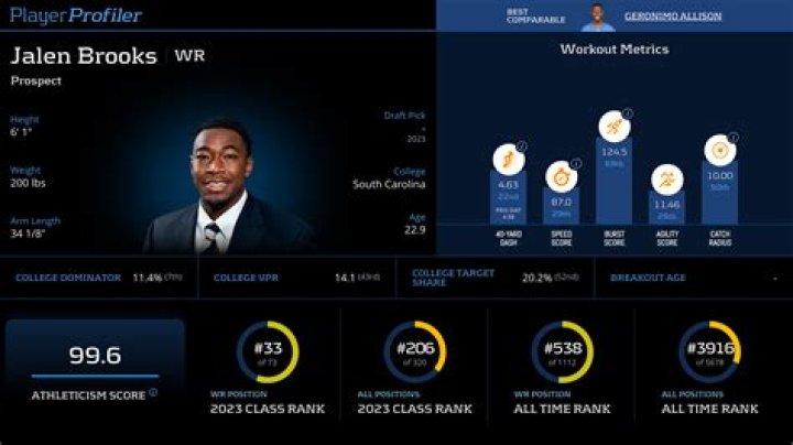 Jalen Brooks Biography; Age, Stats, Meme